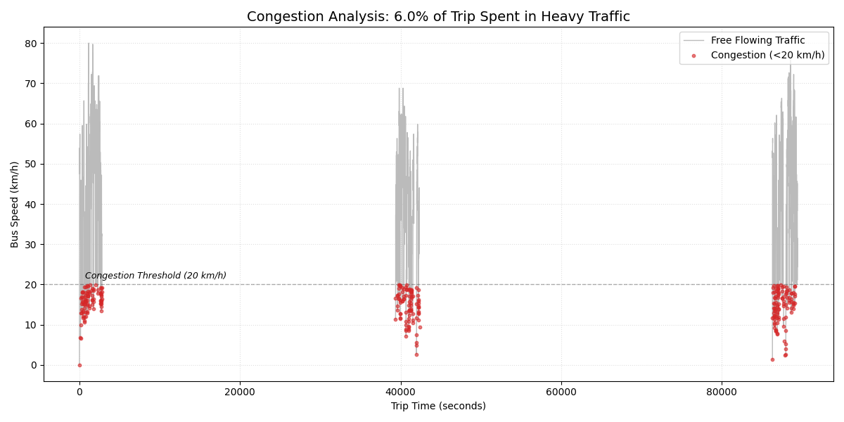 Congestion analysis for Dataset 1