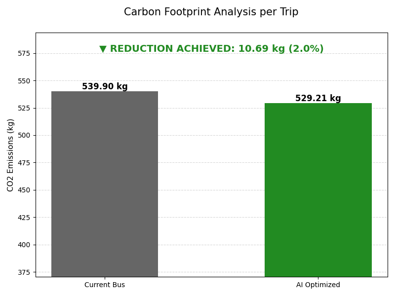 Emission analysis for Dataset 1