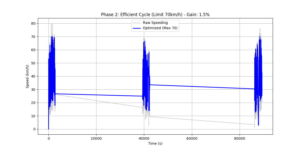 Raw versus optimized cycle for Dataset 1